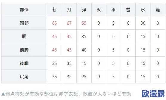 怪物猎人P3中：防御力与耐性属性，哪个更为优越？