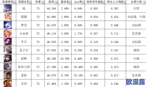 王者荣耀全英雄使用热度大盘点：每日各大英雄出场次数排行（一）