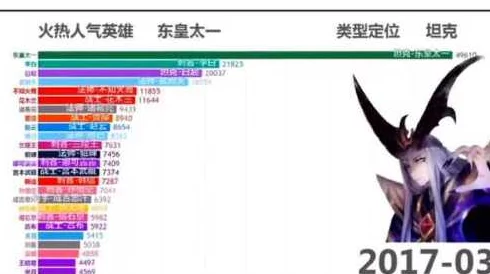 王者荣耀全英雄使用热度大盘点：每日各大英雄出场次数排行（一）