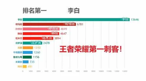 王者荣耀全英雄使用热度大盘点：每日各大英雄出场次数排行（一）