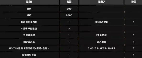 暗区突围游戏内联络人任务详细奖励一览表