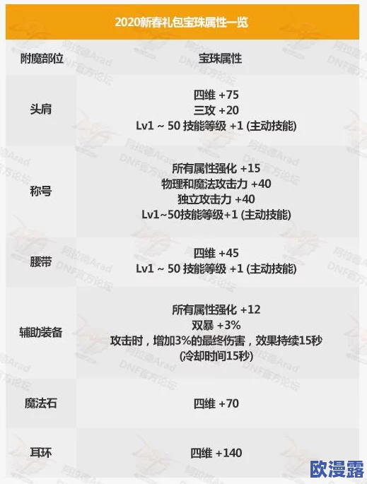 DNF游戏中装备属性升级，哪个属性应成为优先提升之选？