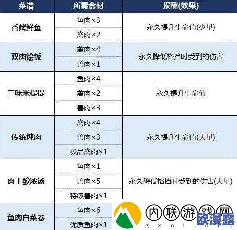 下水道炖肉任务怎么做?揭秘隐藏在游戏中的神秘食谱和惊人烹饪技巧! 下水道炖肉任务怎么做?揭秘隐藏在游戏中的神秘食谱和惊人烹饪技巧!