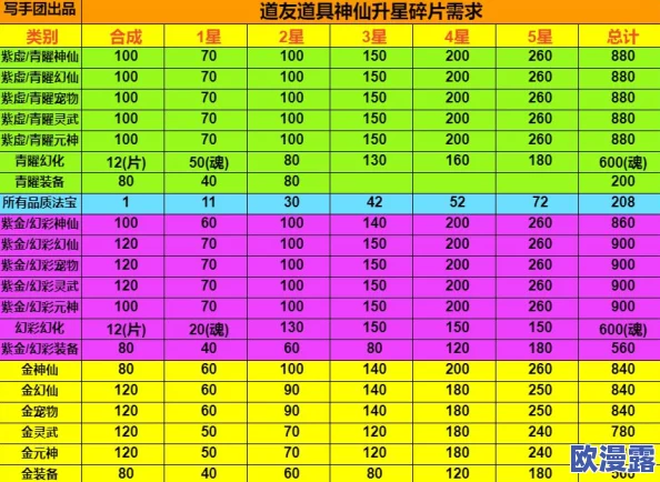 神仙道游戏中集齐橙装碎片所需数量具体是多少？