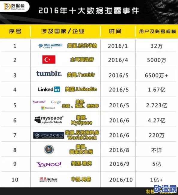 欧美Z0Z0引爆社交媒体:数百万用户曝光惊人数据泄露,安全隐患令人不寒而栗! 欧美Z0Z0引爆社交媒体:数百万用户曝光惊人数据泄露,安全隐患令人不寒而栗!