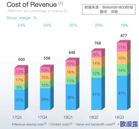 b站视频播放人数持续攀升，用户互动热情高涨，平台内容多样化助力观看量激增至新高度