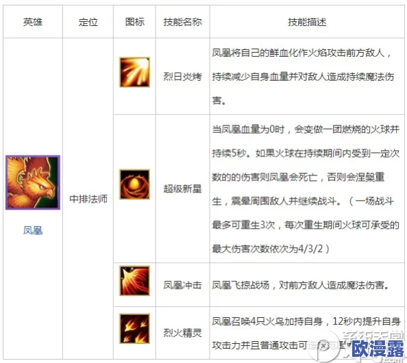 《刀塔传奇》中凤凰英雄装备搭配及全面培养花费解析