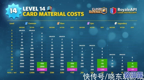 国王塔血量详解及皇室战争玩家等级所需经验对照表
