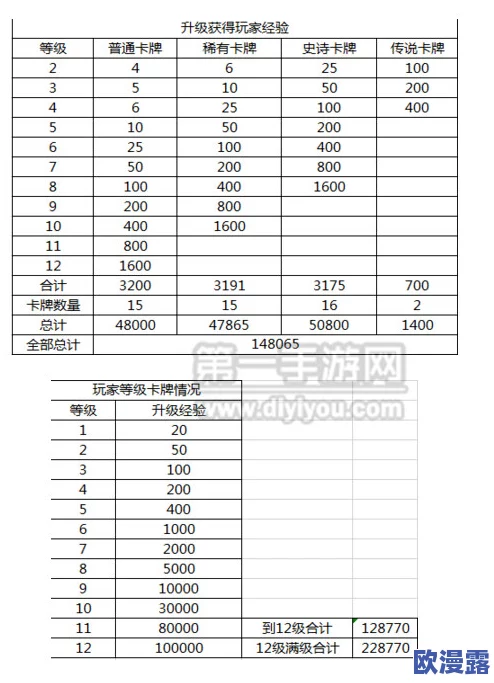 国王塔血量详解及皇室战争玩家等级所需经验对照表