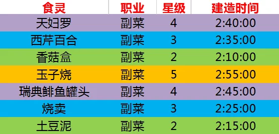 料理次元：凯撒沙拉配方公式全面详解及技能属性深度剖析
