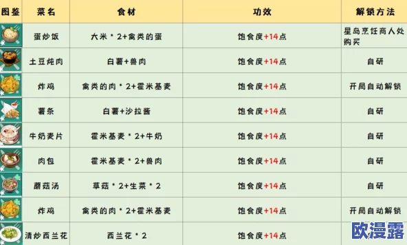 楚留香大厨菜谱配方全面指南：桂花糕食谱购买地点及更多美味配方搜寻攻略