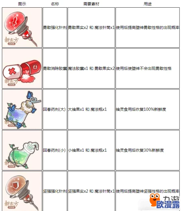 《食之契约》魔法料理全材料一览及详细作用解析指南