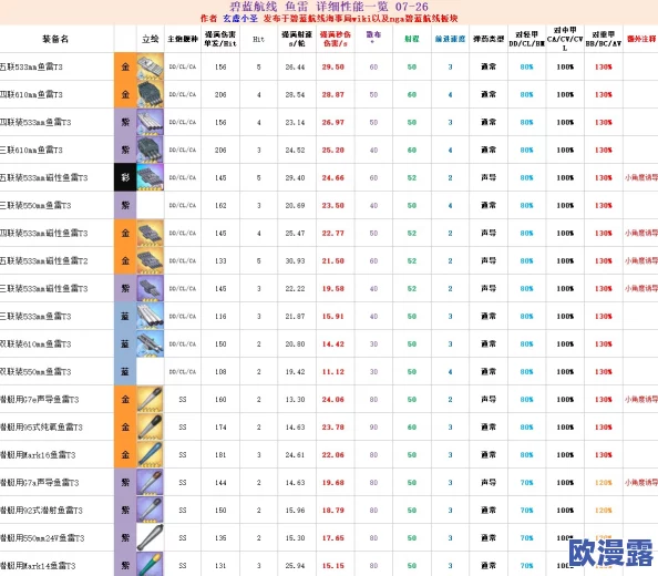 碧蓝航线蓝皮驱逐雷高效作战装备搭配与推荐攻略
