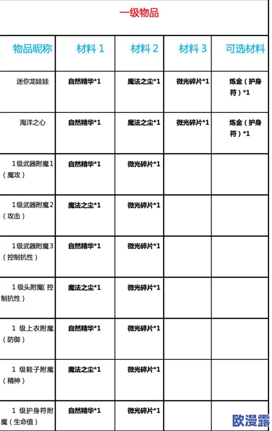 最终契约装备全面解析：如何正确附魔及所需详细材料清单